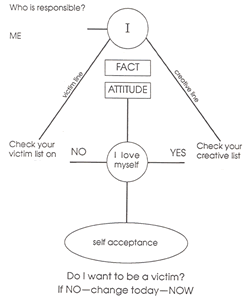 Victim Principle - Diagram